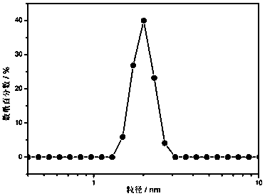 A kind of preparation method of water-dispersed guar gum fracturing fluid crosslinking agent