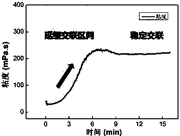 A kind of preparation method of water-dispersed guar gum fracturing fluid crosslinking agent