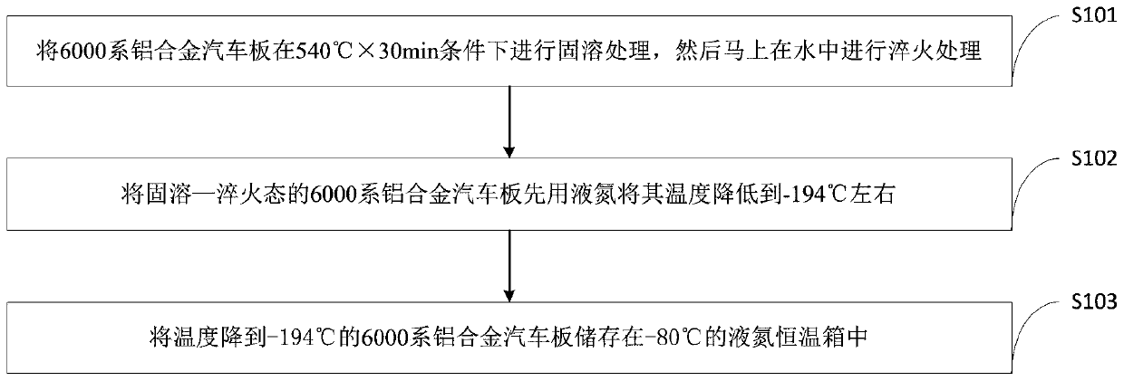 A cryogenic treatment method for suppressing the natural aging of aluminum alloy automobile sheets