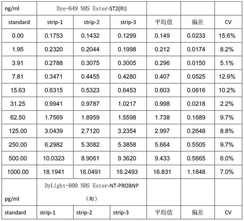 Immunofluorescence test strip for rapidly and quantitatively detecting ST2 (growth stimulation expressed gene 2) and NT-proBNP (N-terminal-pro-B-type-Natriuretic Peptide) and preparation method of immunofluorescence test strip