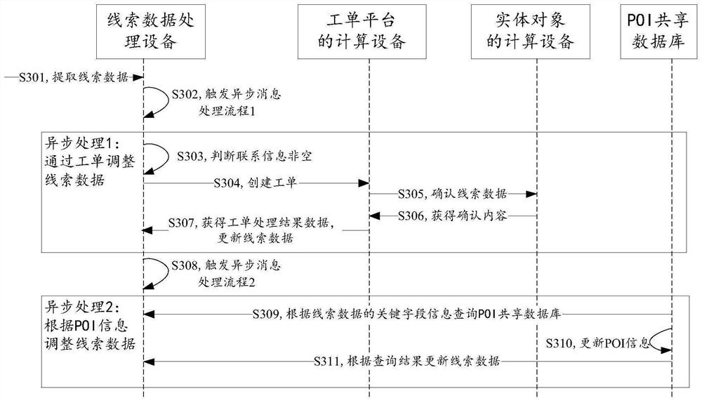 Data processing method and device