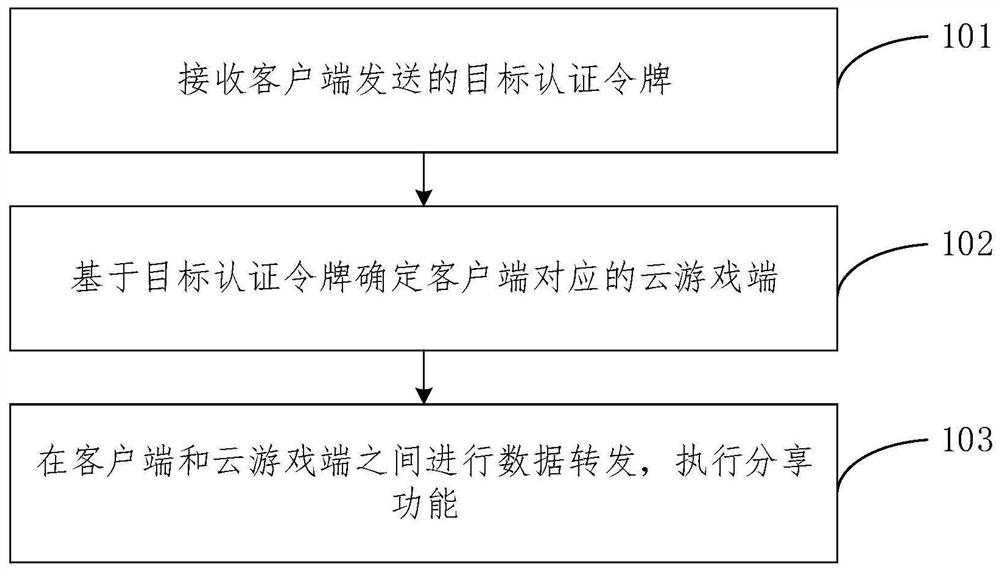 Cloud game sharing method and device, equipment and medium
