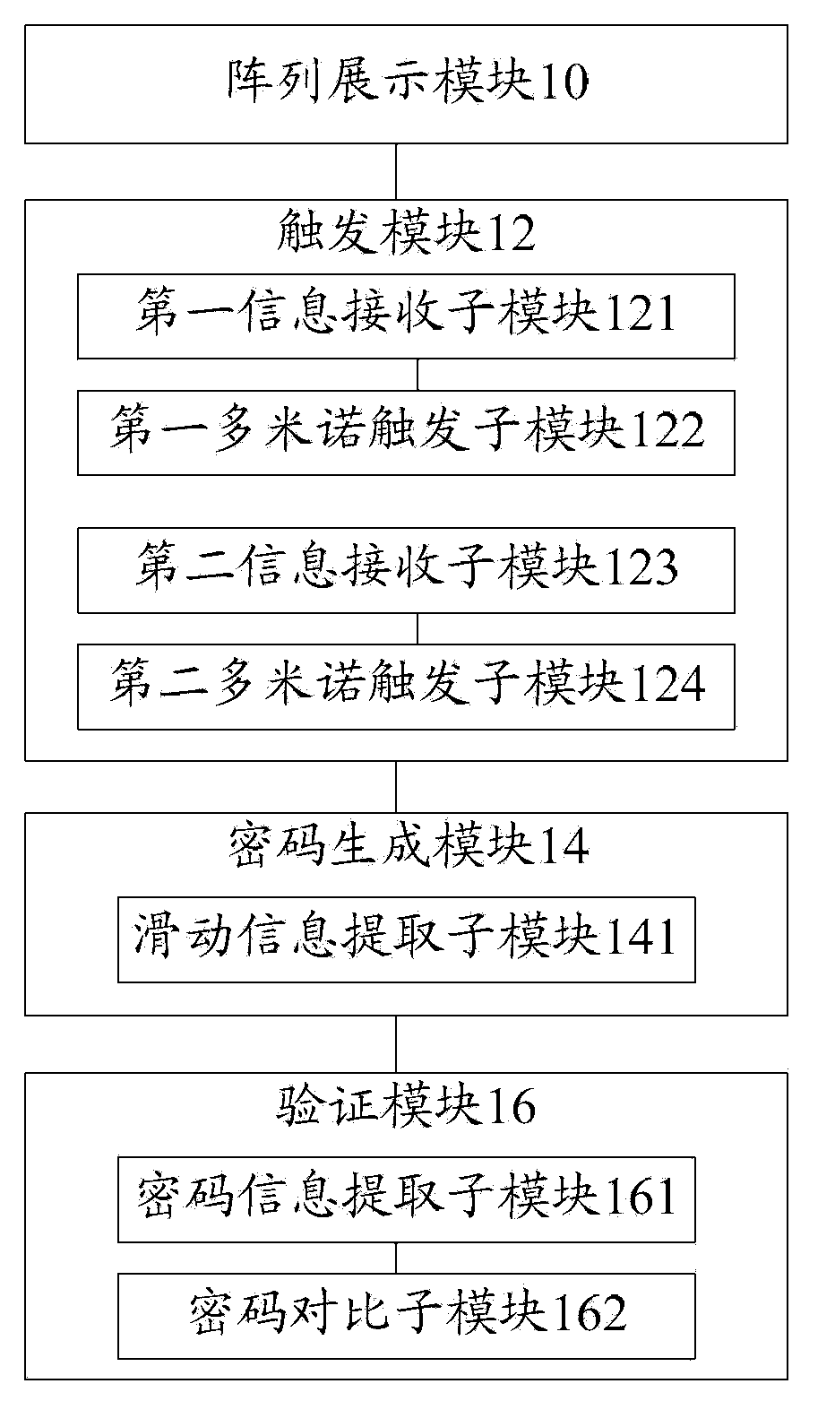 Password authentication method, device and terminal