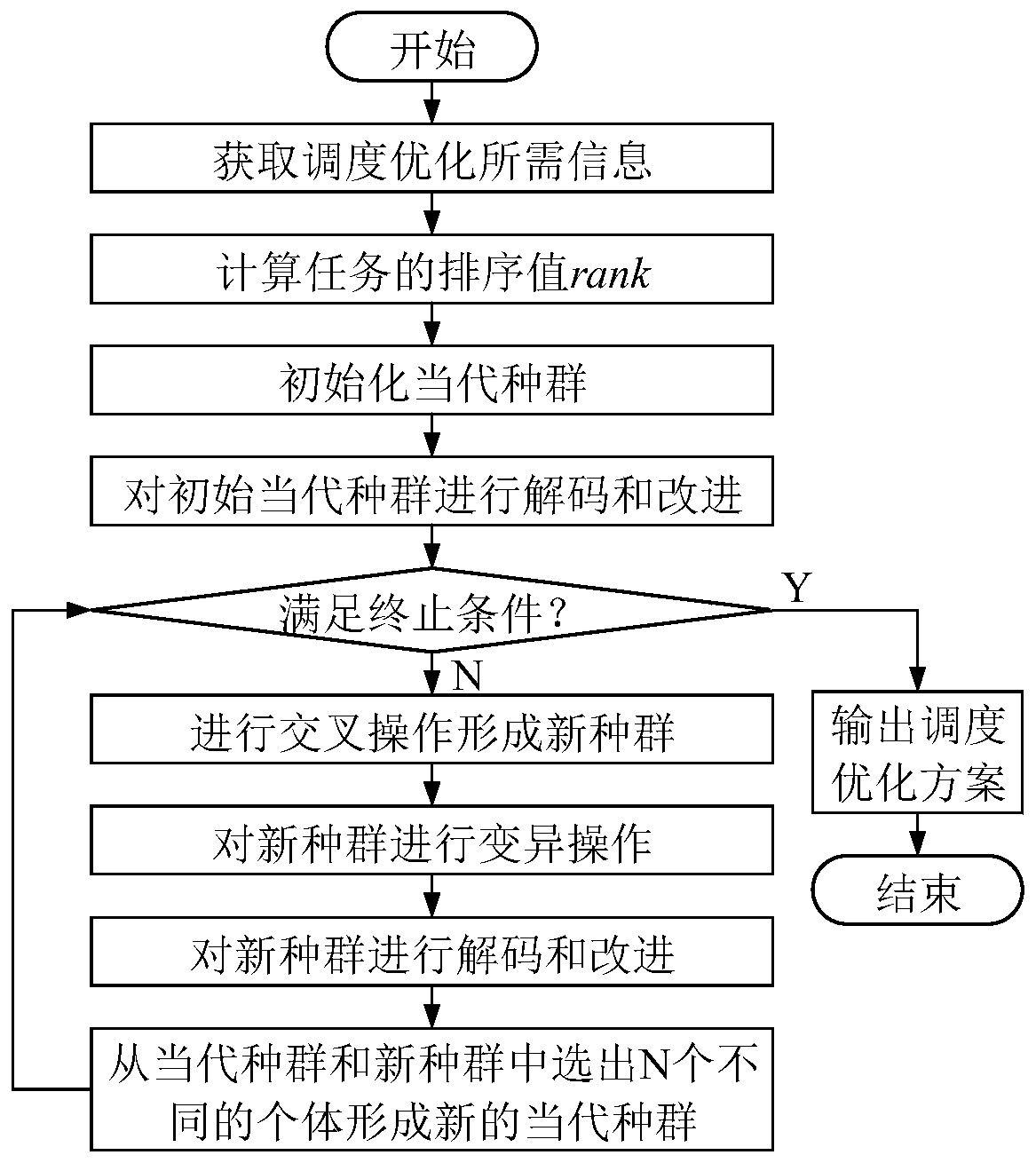 Cloud workflow scheduling optimization method using two-dimensional fixed-length coding intelligent computing algorithm