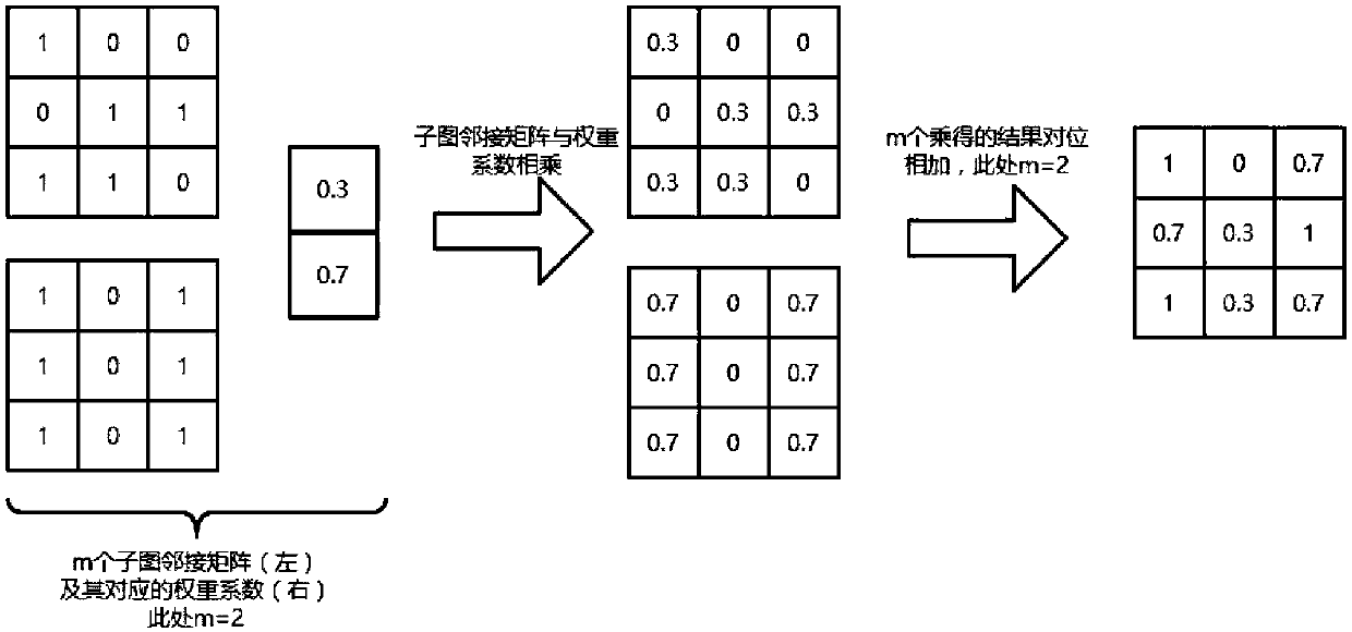 Adjacency matrix-based graph feature extraction system, graph classification system and methods