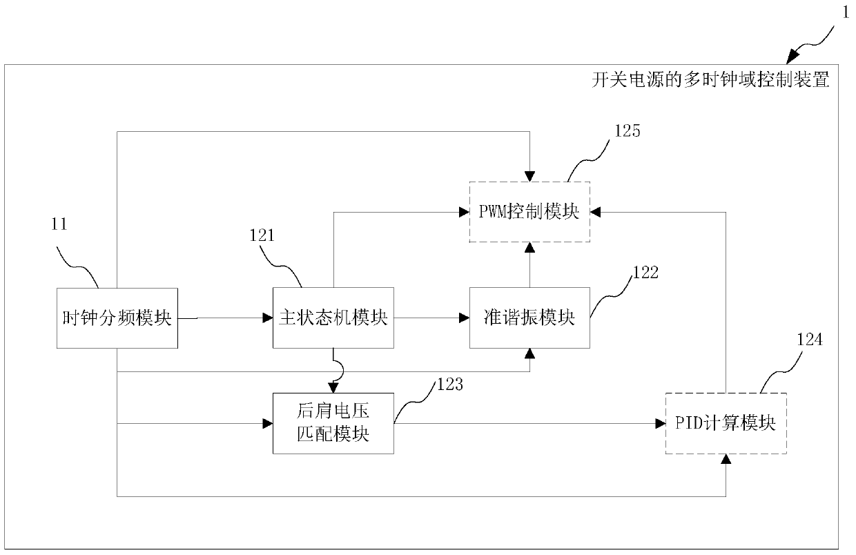 Multi-clock domain control device and method for switching power supply, and a switching power supply