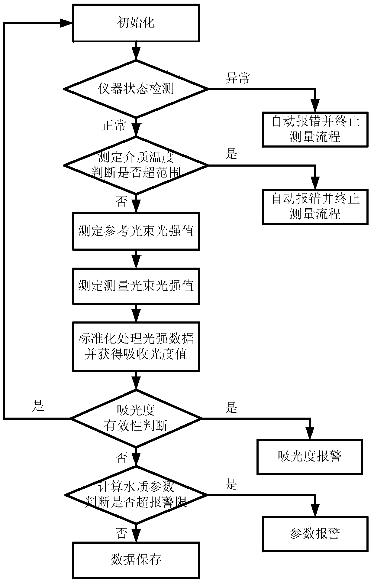 Multi-index water quality sensing probe based on ultraviolet visible absorption spectrum