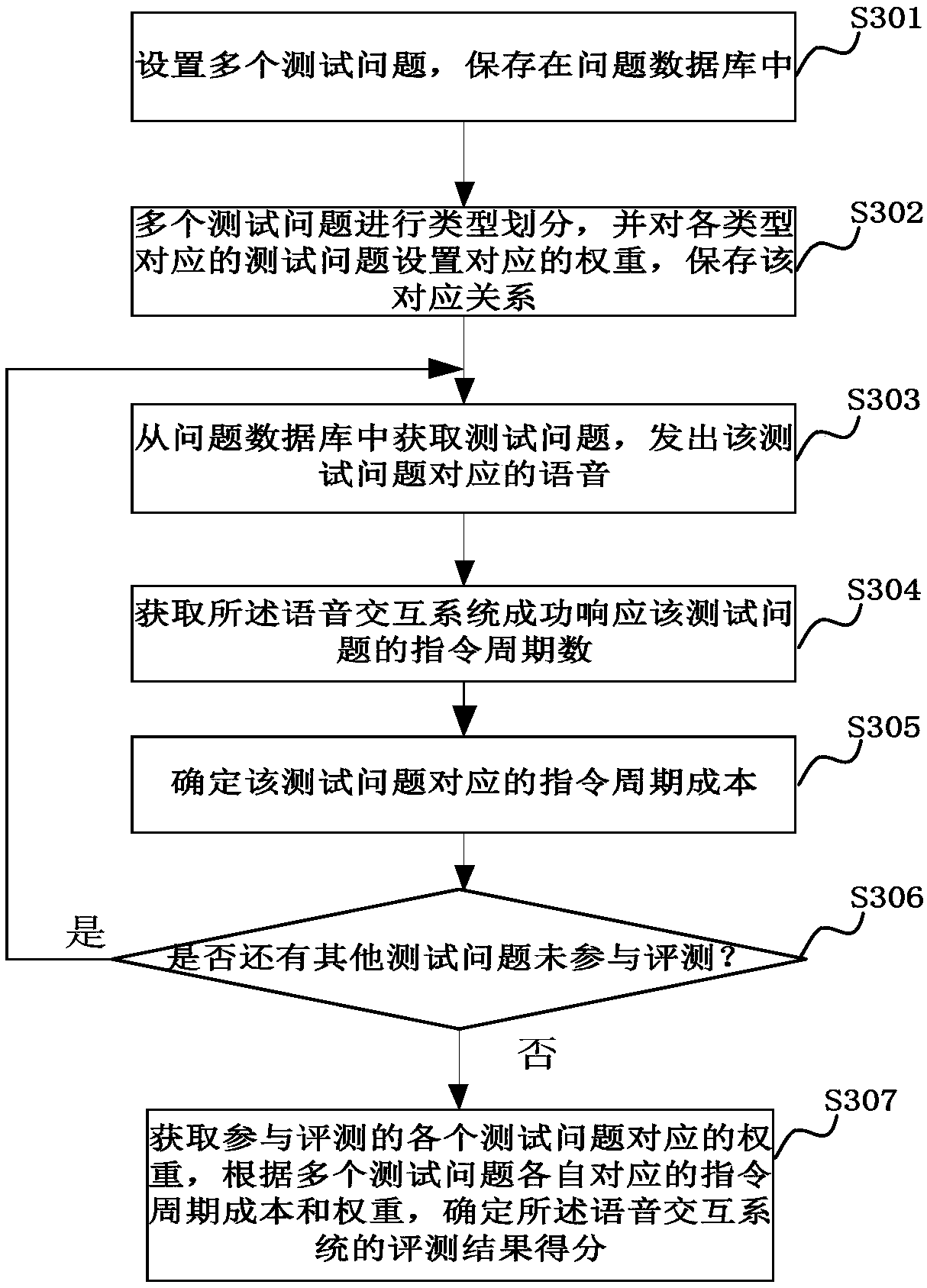 Voice interaction system intelligence quotient level evaluation method and device and computer equipment