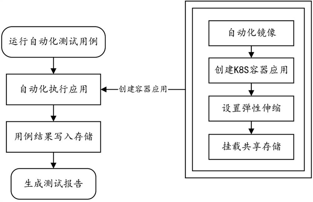 Automatic testing method and system and electronic equipment