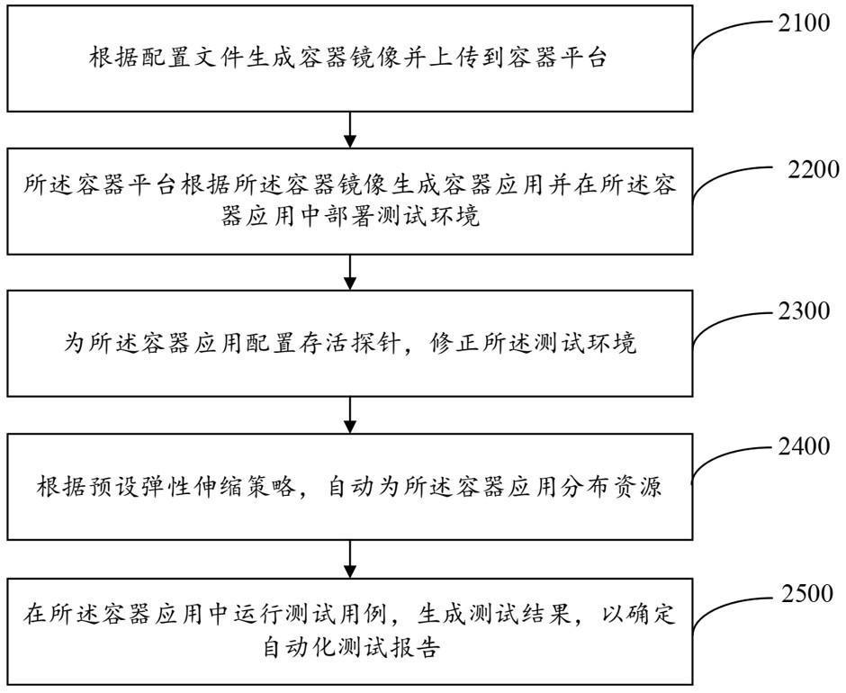 Automatic testing method and system and electronic equipment