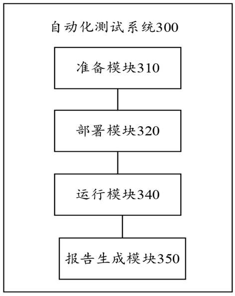 Automatic testing method and system and electronic equipment