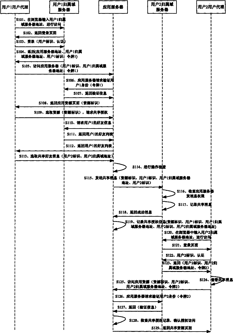 Resource sharing method, device and system