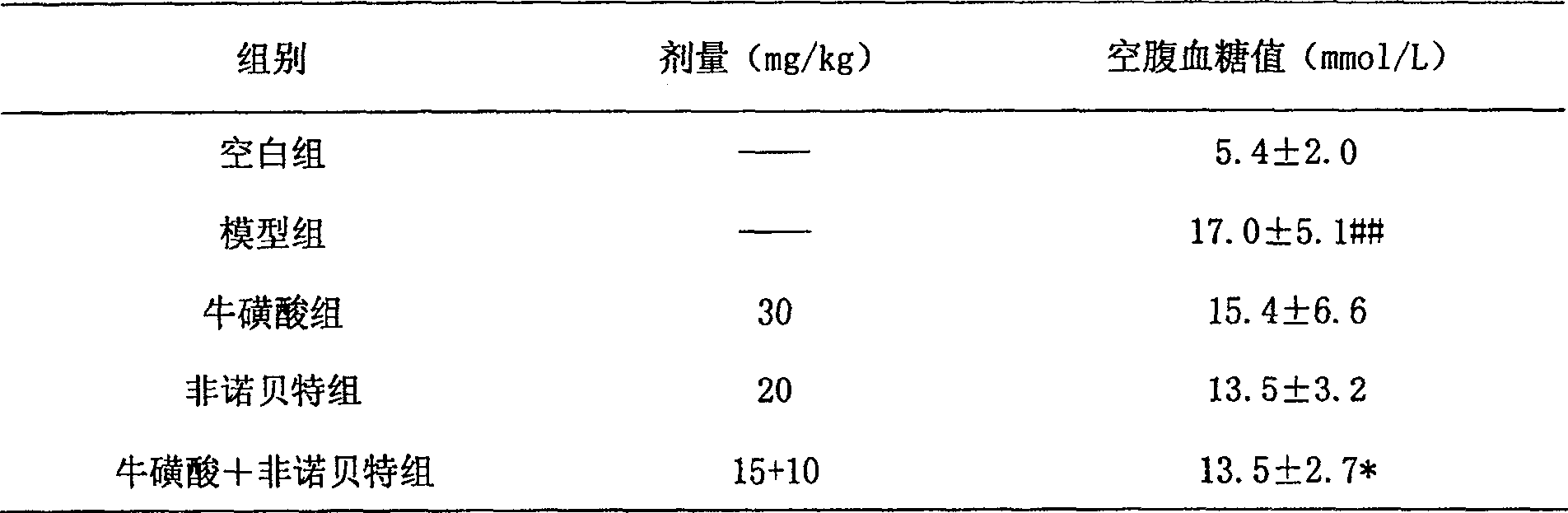Composition containing fibrate drug and taurine