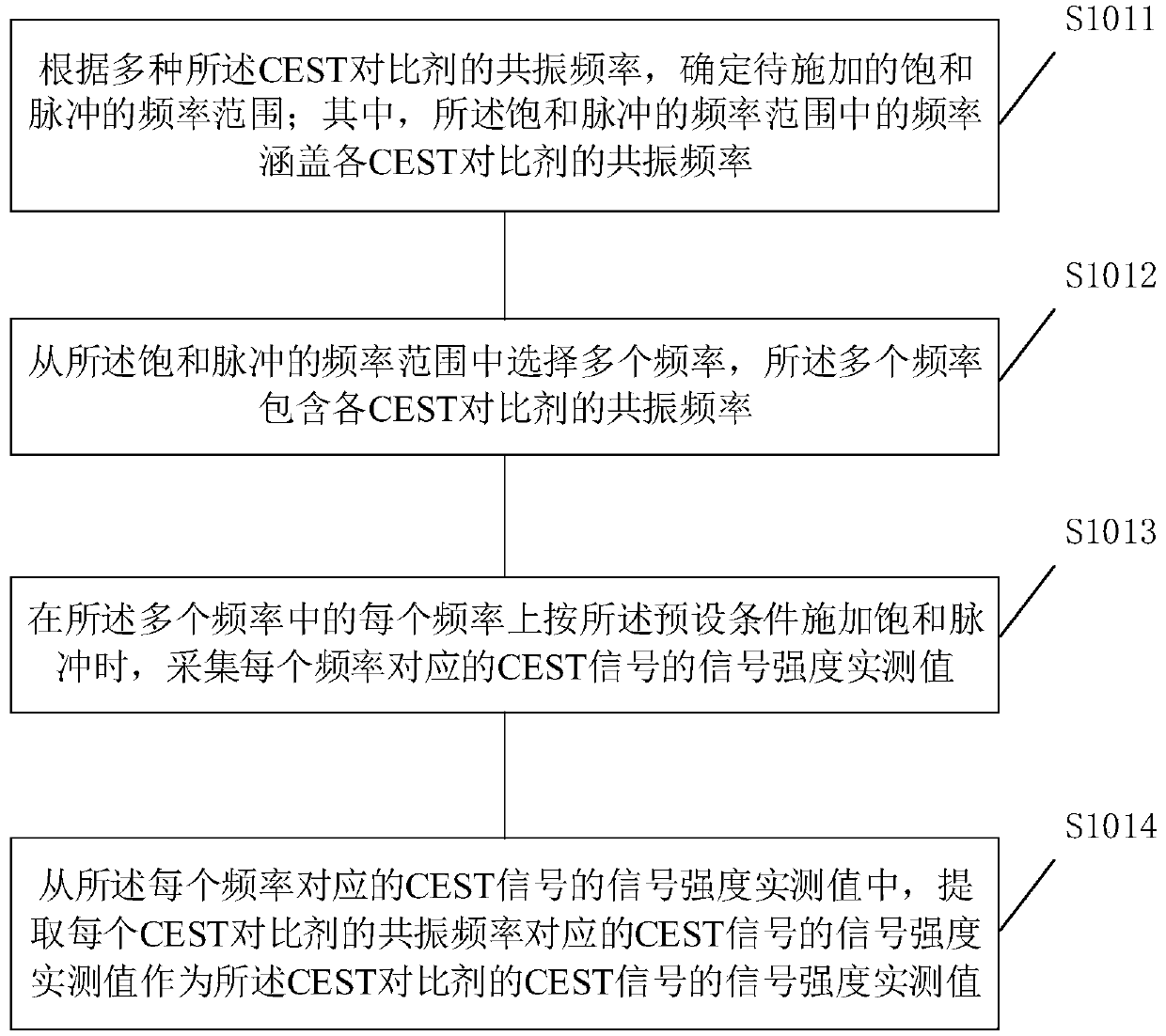 Chemical exchange characteristic quantification method and equipment