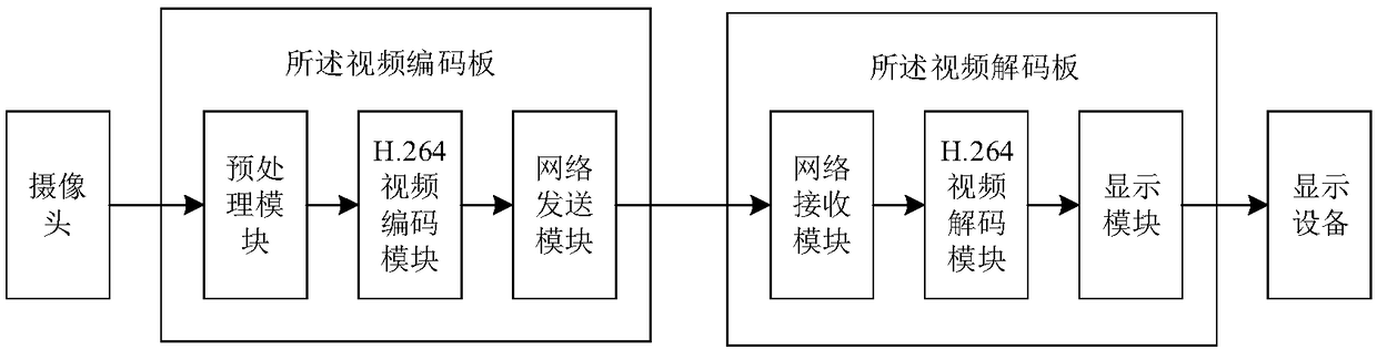 H.264 video coding and decoding method and device based on JetsonTX1 platform