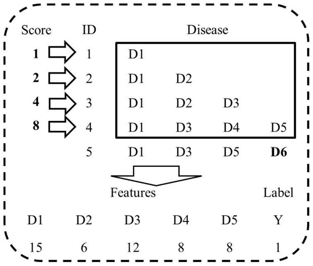 Disease risk prediction method and system based on multi-source graph neural network fusion