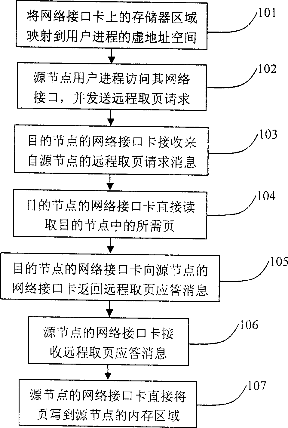Remote page access method for use in shared virtual memory system and network interface card