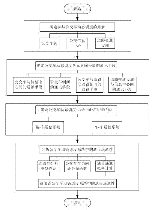 Communication connectivity analysis method for bus dynamic scheduling under internet of vehicles environment