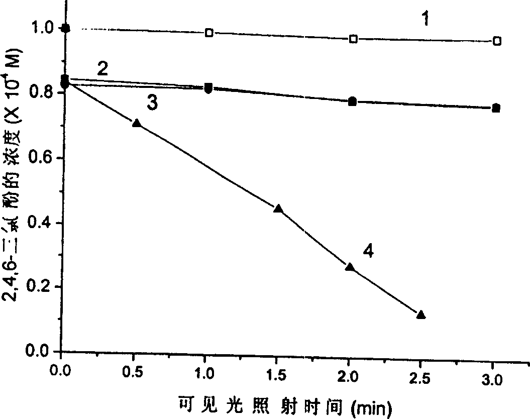 Photocatalyst responding to visible light, and preparation method and application