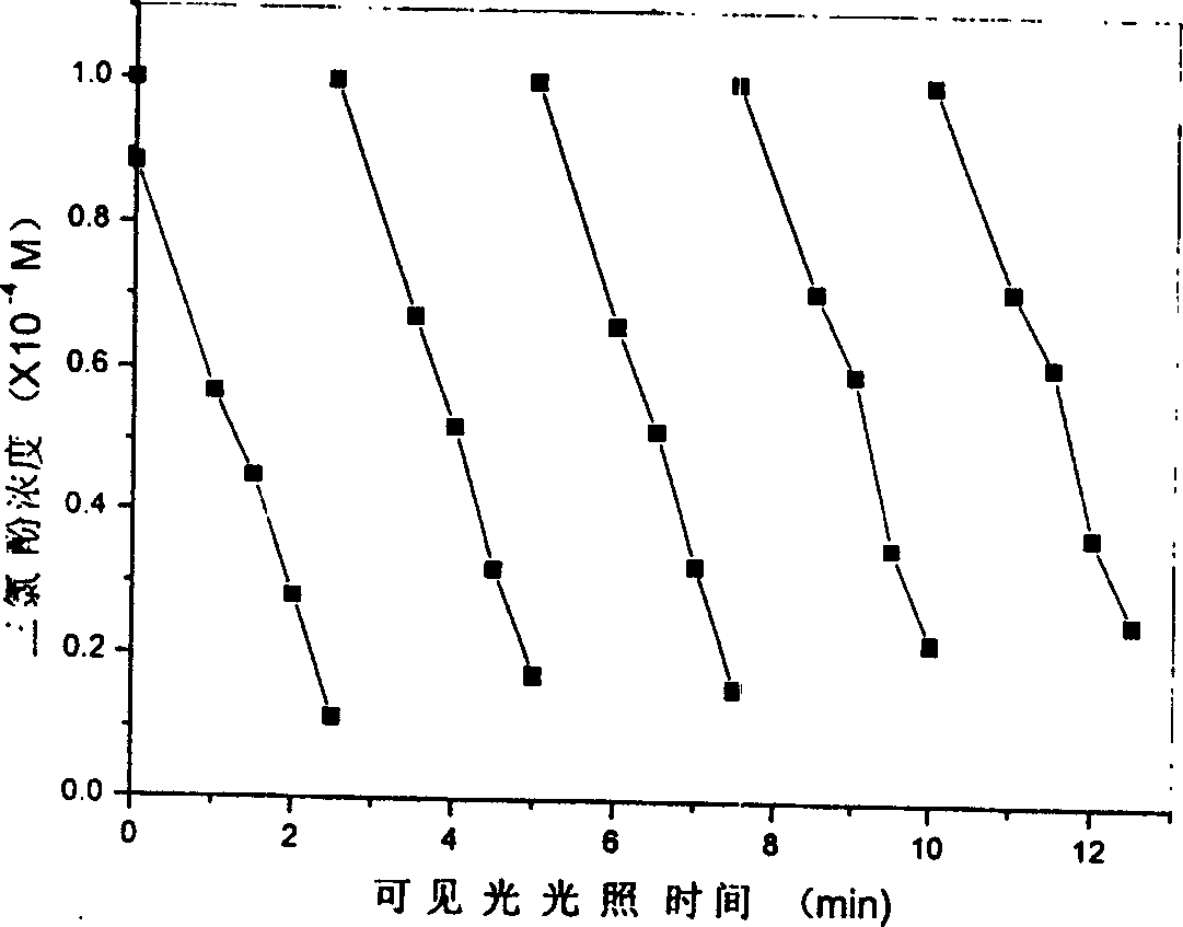 Photocatalyst responding to visible light, and preparation method and application