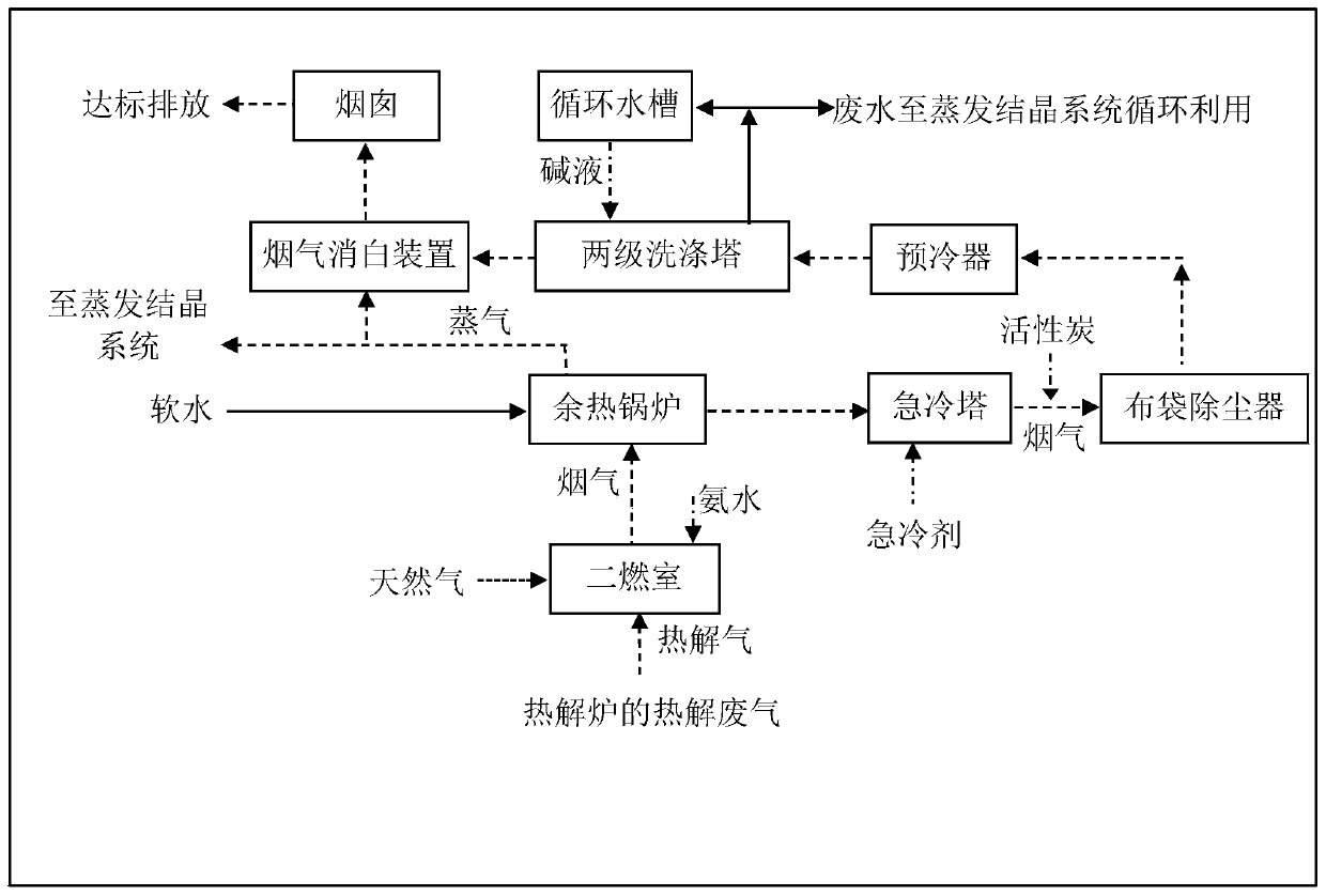 Tail gas treatment system for waste salt recycling treatment and application of tail gas treatment system