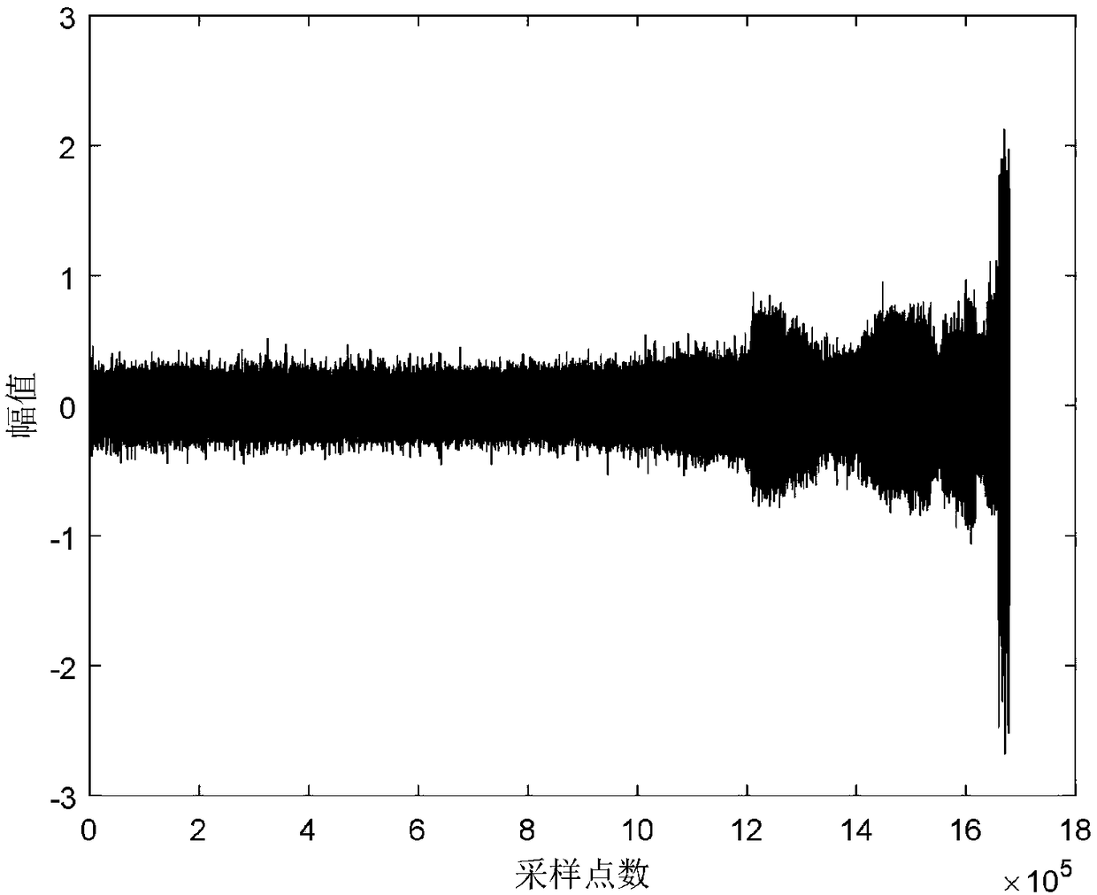 Visual Analysis Method of Vibration Acceleration Signal Spectrum