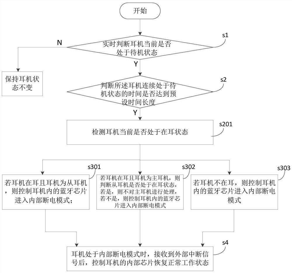 True wireless stereo earphone and its standby management method and device