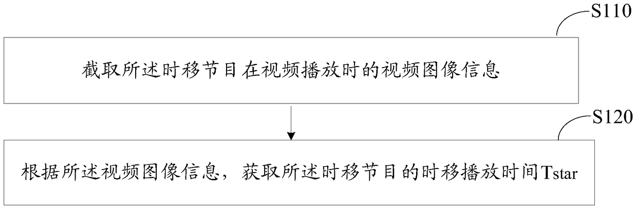 Method and device for playing time-shifted programs