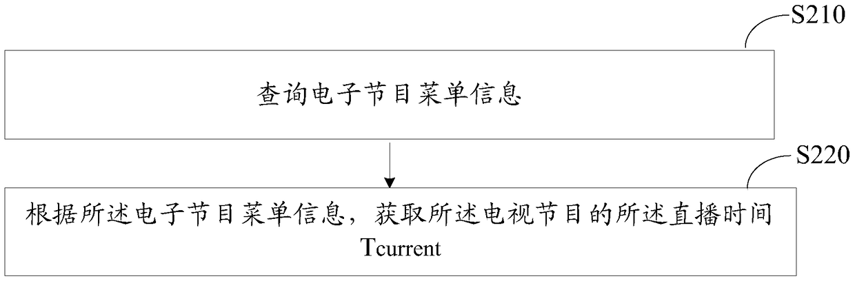 Method and device for playing time-shifted programs