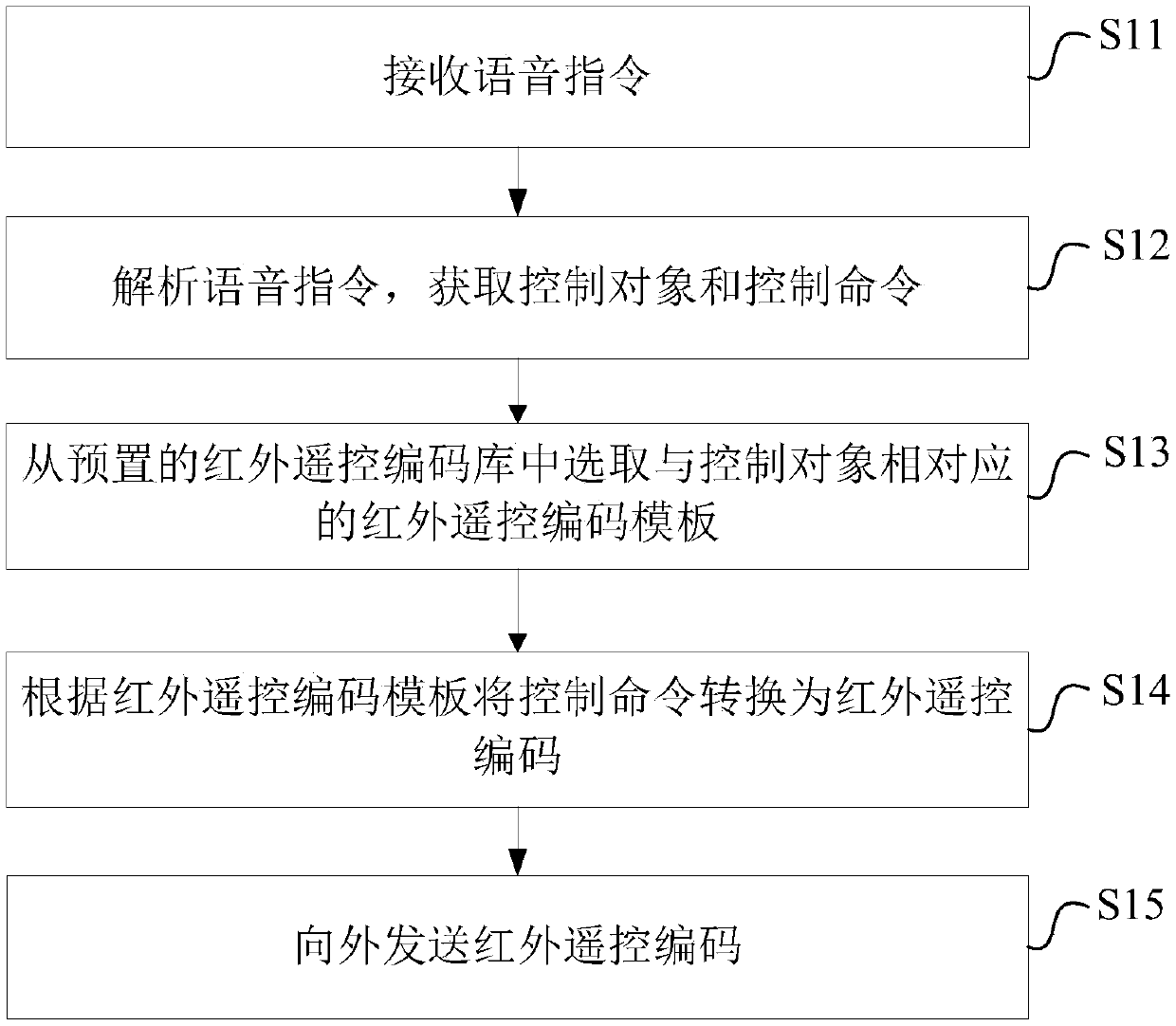 Speech remote control method and device
