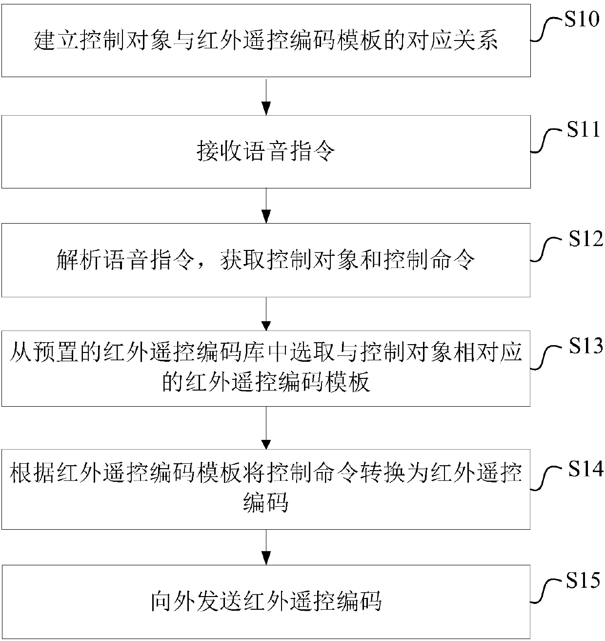 Speech remote control method and device