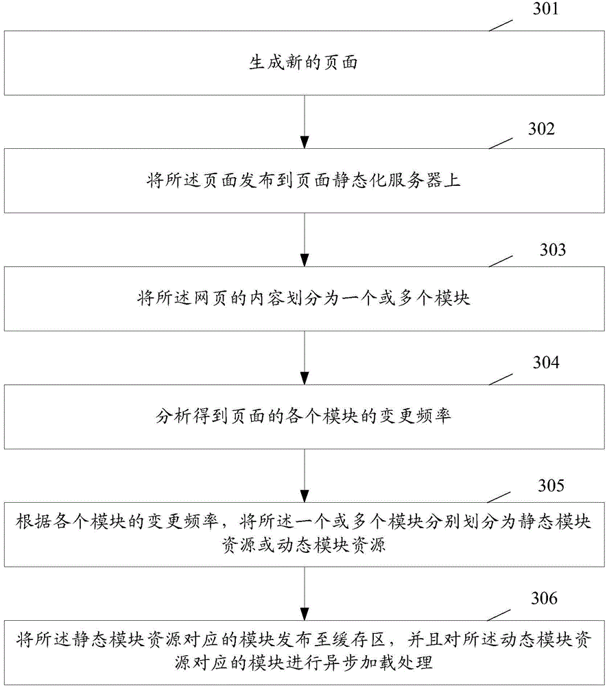 Method and device for publishing webpage resources