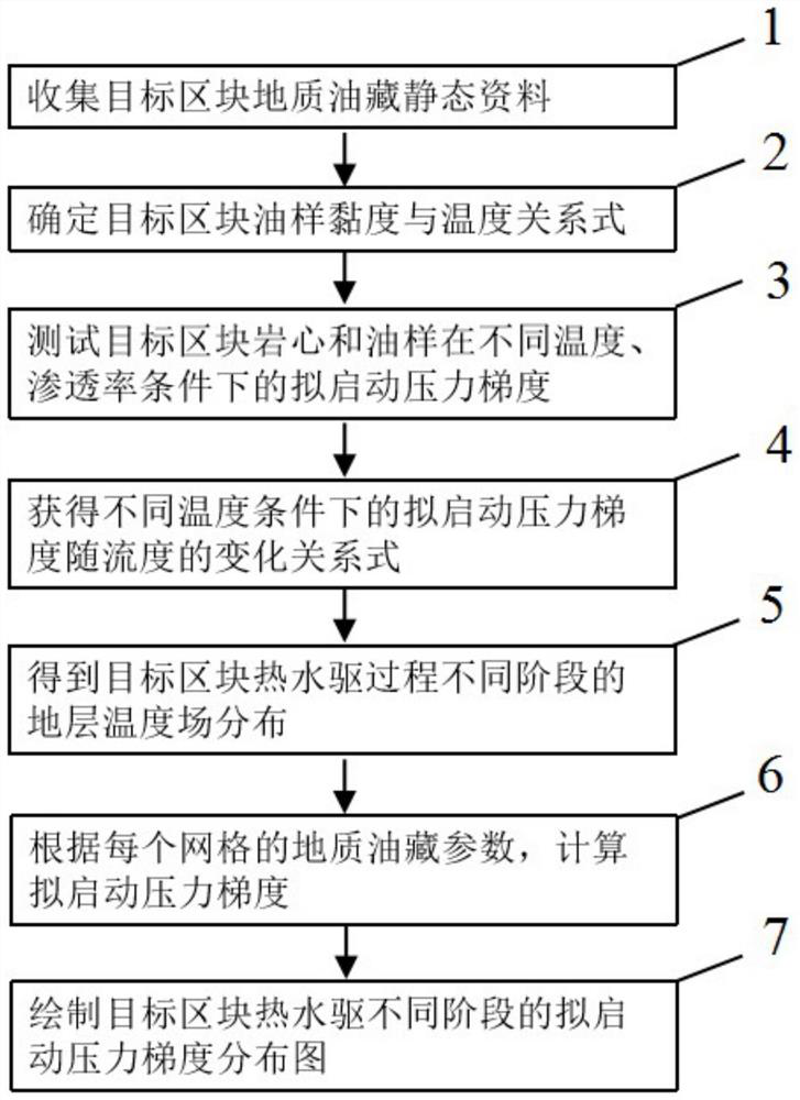 Method for determining dynamic change of pressure gradient to be started after heavy oil water drive is converted into hot water drive