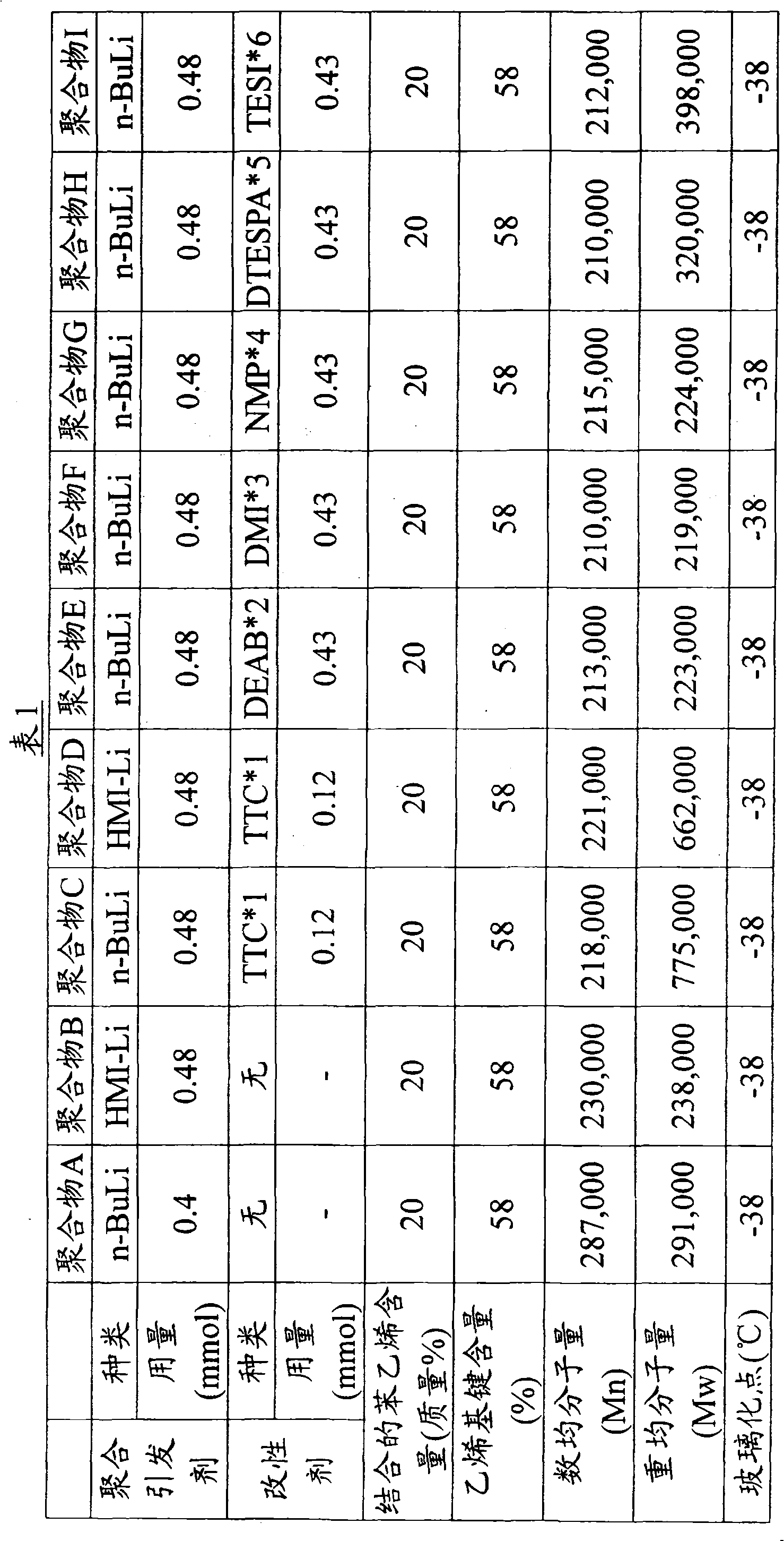 Rubber composition and tire using same