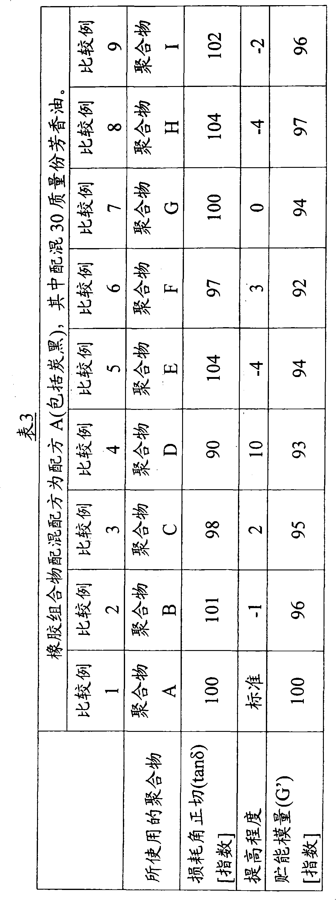 Rubber composition and tire using same