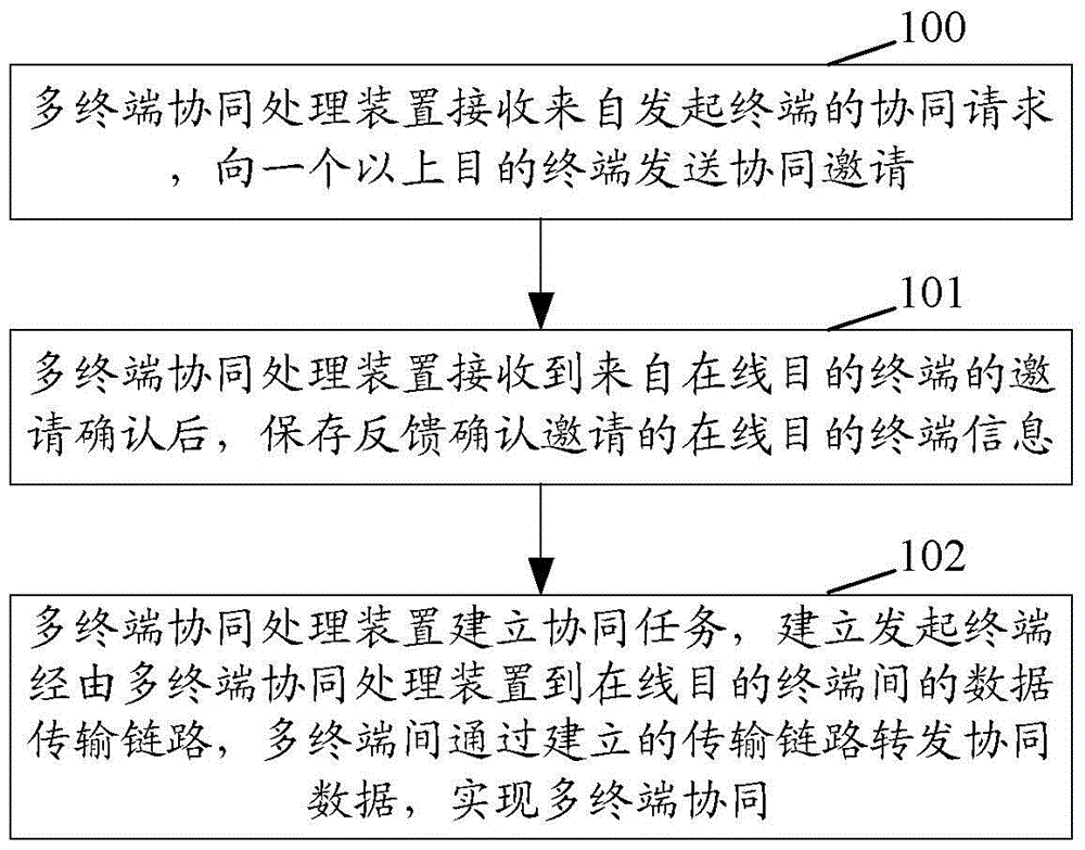 Method for realizing cooperative processing between multiple terminals and device for multi-terminal cooperative processing