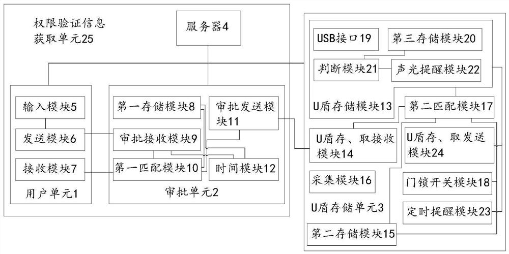 A u shield security management system