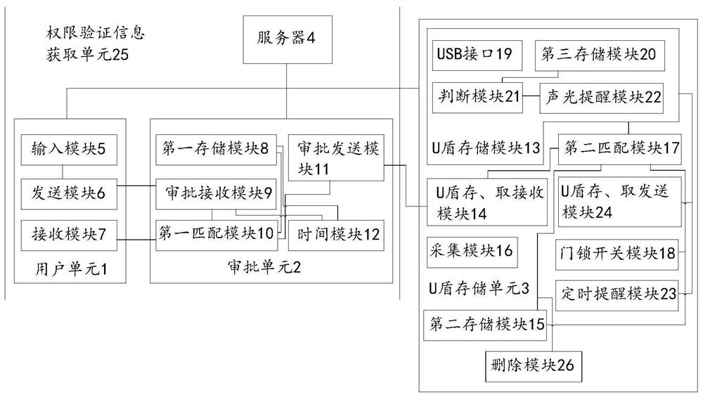 A u shield security management system