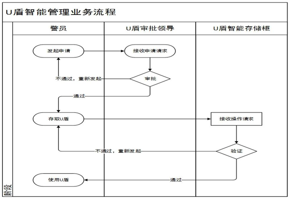 A u shield security management system