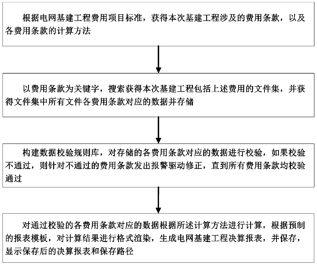 Power grid capital construction project report data processing method