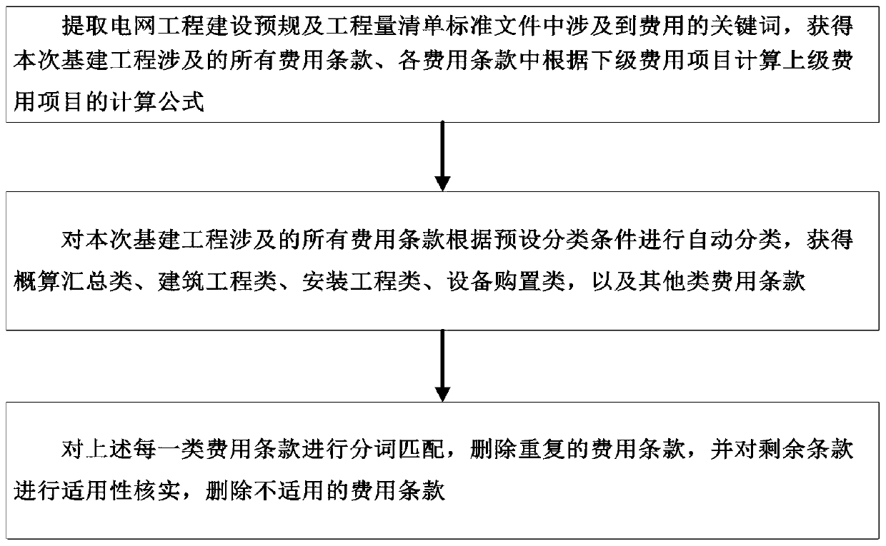 Power grid capital construction project report data processing method