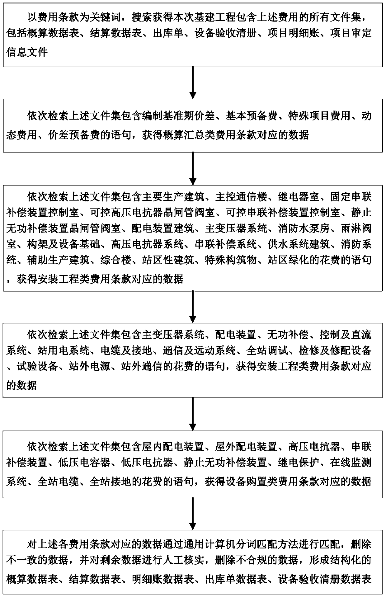 Power grid capital construction project report data processing method