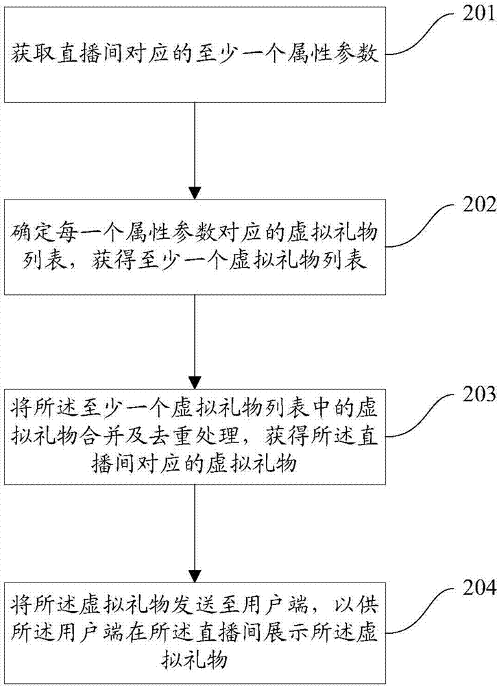 Virtual gift display method and system