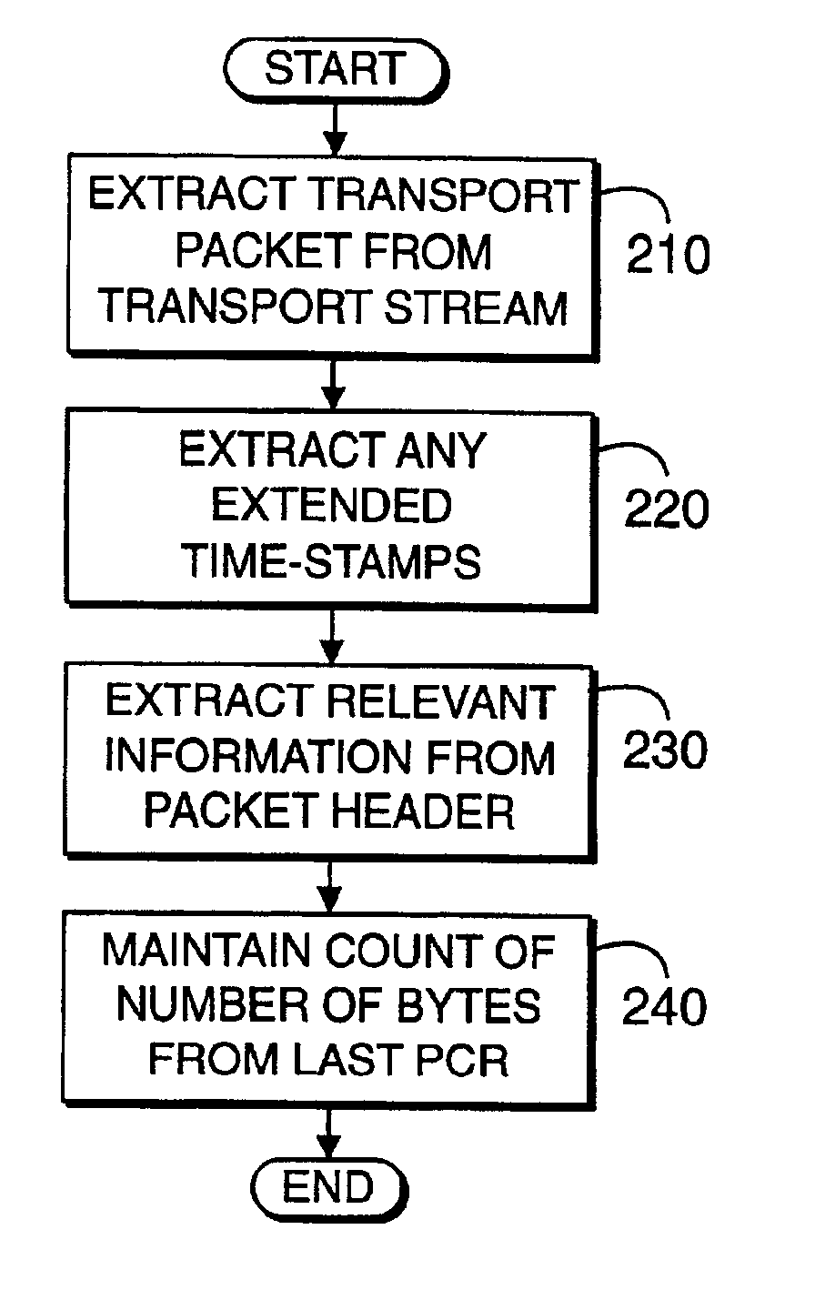 Transport stream to program stream conversion