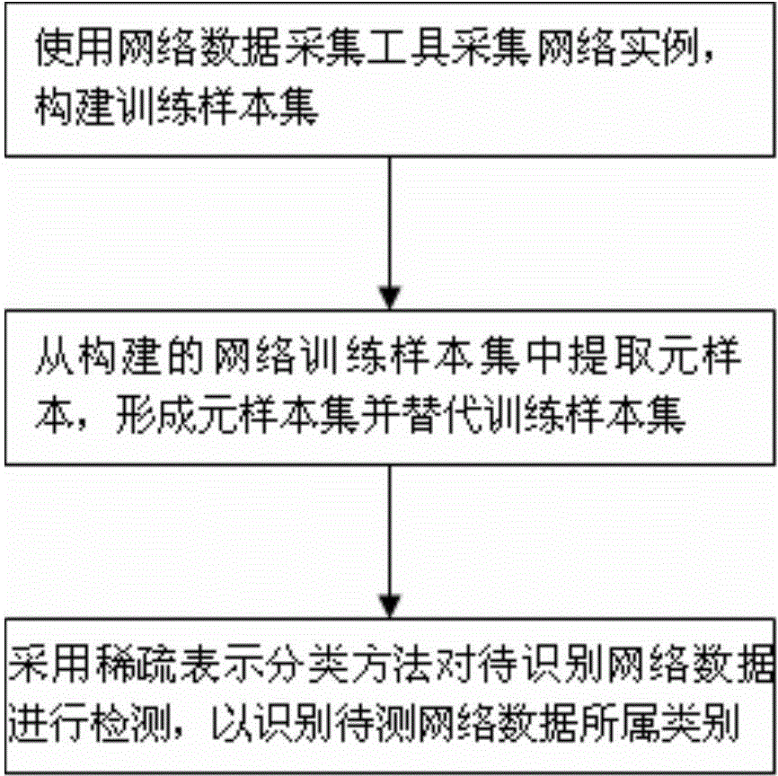 Network intrusion detection method based on element sample sparse representation