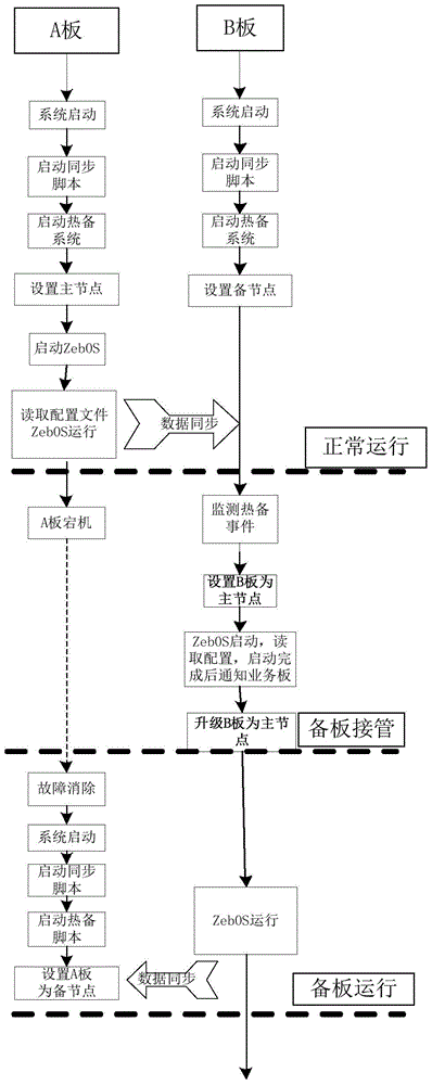 A Synchronization Method for Lightweight Hot Standby System