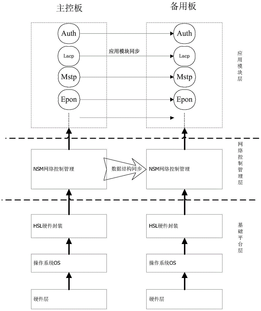 A Synchronization Method for Lightweight Hot Standby System