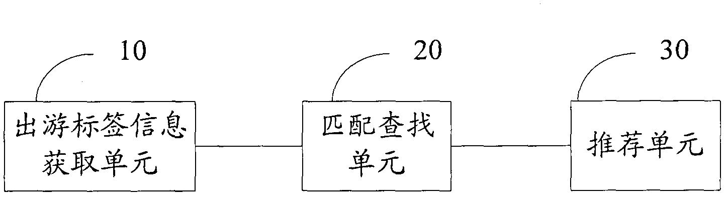 Accompanied tour recommendation method and system