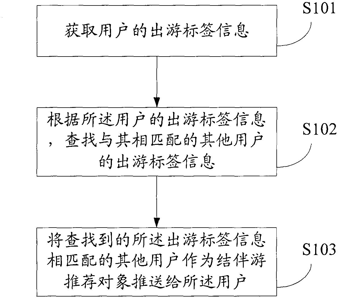 Accompanied tour recommendation method and system