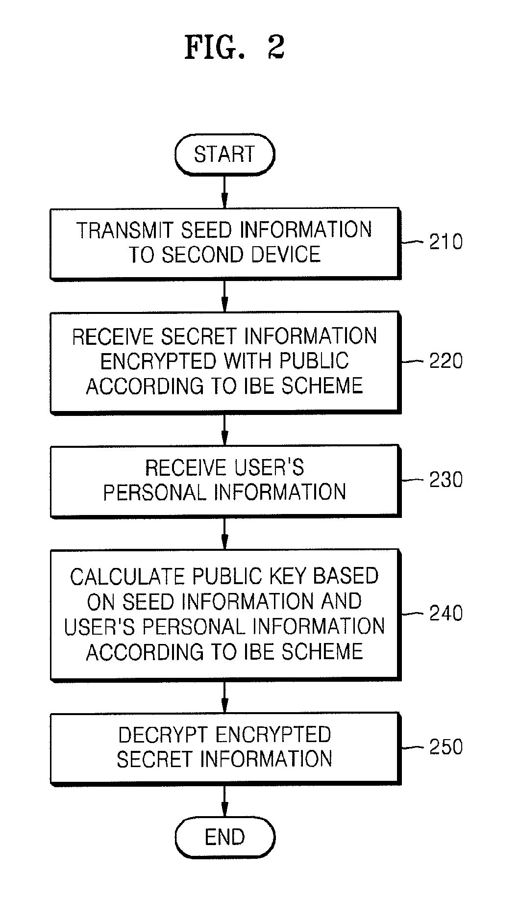 Method of and apparatus for sharing secret information between device in home network